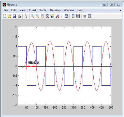 FIR濾波器 IIR濾波器