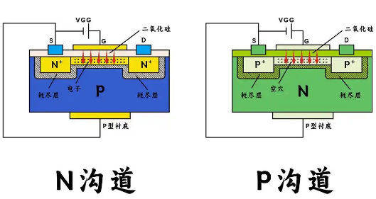 場(chǎng)效應(yīng)管n溝道與p溝道的區(qū)別