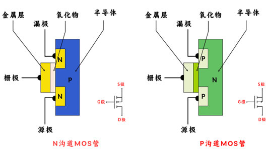 場(chǎng)效應(yīng)管n溝道與p溝道的區(qū)別