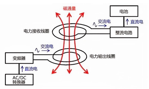 無(wú)線充電器電路原理